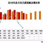 22.9萬輛！2019上半年國產皮卡銷量揭曉