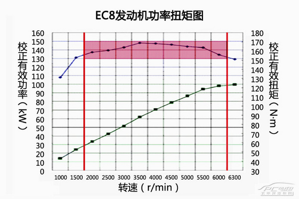 东风雪铁龙C4L EC8发动机简析 优于同级