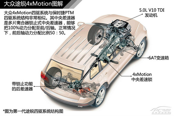 大众4motion4xmotion四驱机械结构及原理