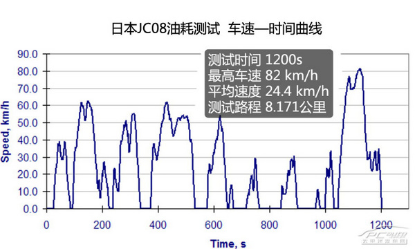 日本JC08燃油模式解读 更接地气的变革