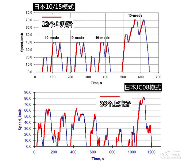 日本JC08燃油模式解读 更接地气的变革