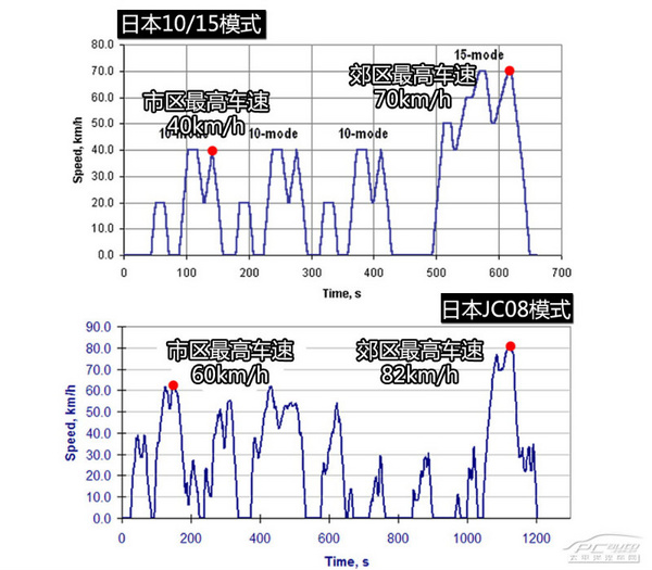 日本JC08燃油模式解读 更接地气的变革