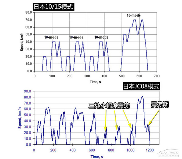 日本JC08燃油模式解读 更接地气的变革