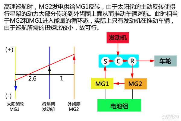 构思巧妙经济性好！ ECVT变速器全解析