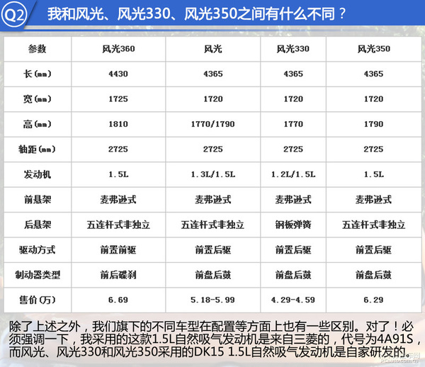 东风风光360配置图片