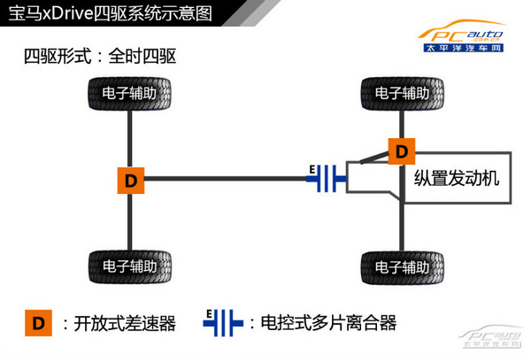 图解四驱（2） 宝马xDrive四驱系统解析