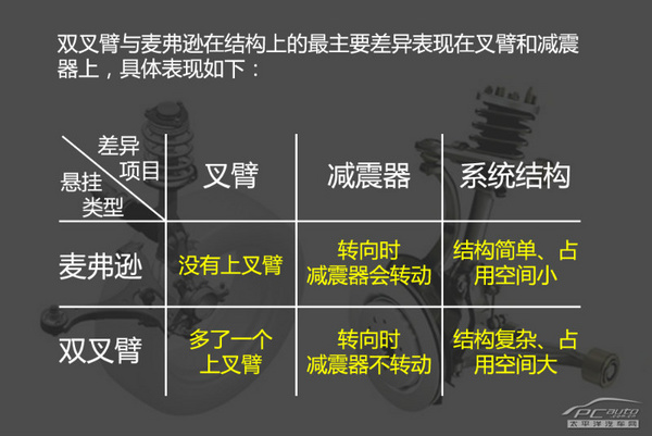 和工程师聊技术(2) 慢慢消失的双叉臂