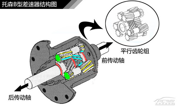图解四驱（3） 奥迪quattro四驱系统解析