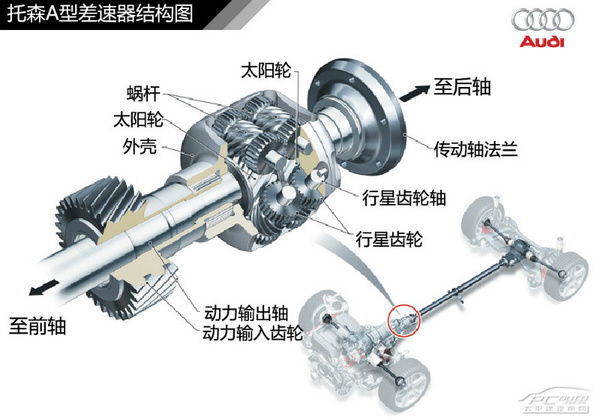 图解四驱（3） 奥迪quattro四驱系统解析