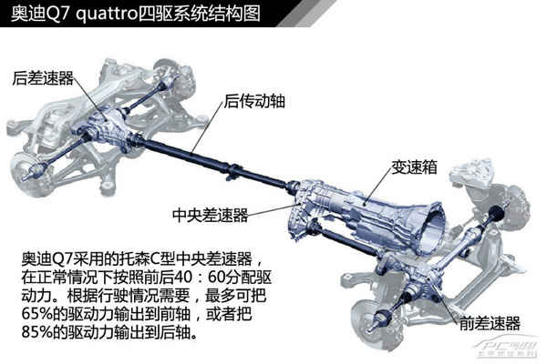 图解四驱（3） 奥迪quattro四驱系统解析