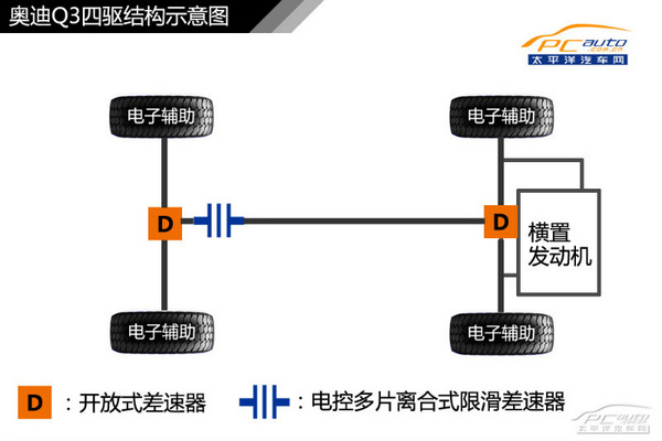 图解四驱（3） 奥迪quattro四驱系统解析
