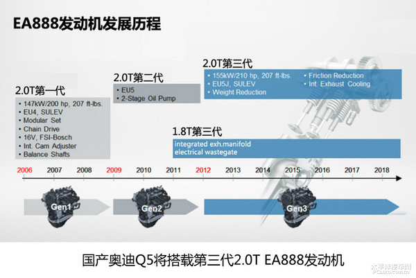 技术再度升级　国产奥迪Q5发动机解析