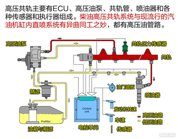 连大众都不会的技术 先进清洁柴油机技术解析