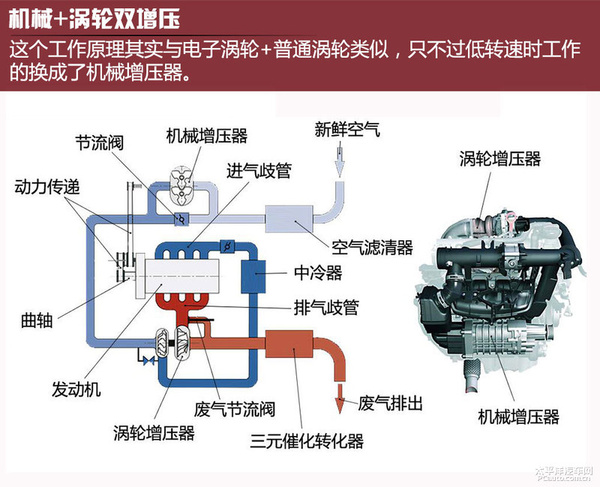 4tsi双增压发动机为例:▲机械 涡轮双增压本质上来讲,能提高它响应