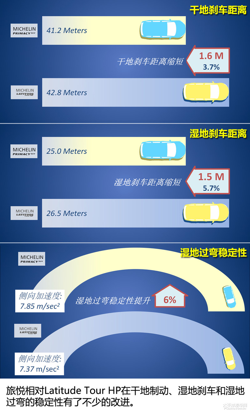 不妥协 米其林Primacy SUV 旅悦轮胎分析