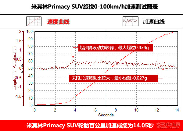 不妥协 米其林Primacy SUV 旅悦轮胎分析
