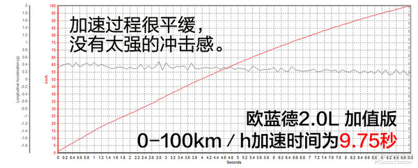 中看更中用 测试欧蓝德2.0L 5座加值版