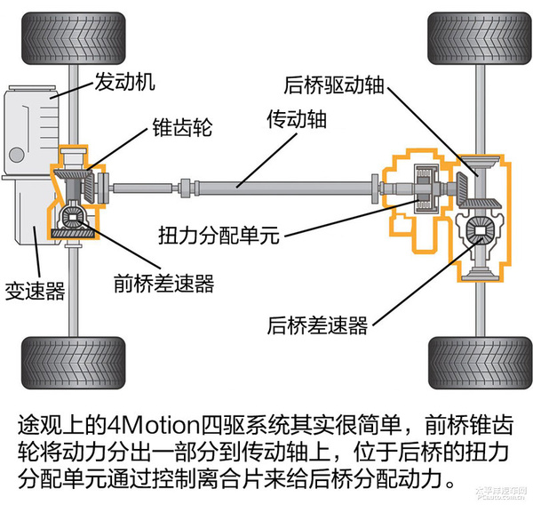 四轮驱动示意图图片