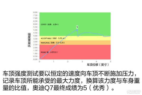均为最佳 IIHS碰撞测试最新成绩