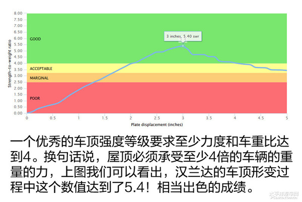 均为最佳 IIHS碰撞测试最新成绩