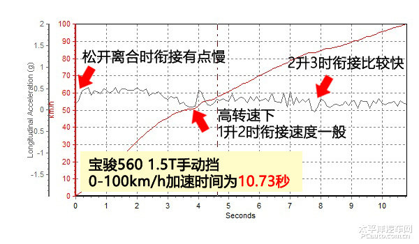 测试宝骏560 1.5T
