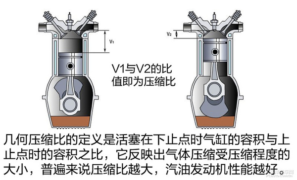 有了它油耗更低？可变压缩比发动机浅析