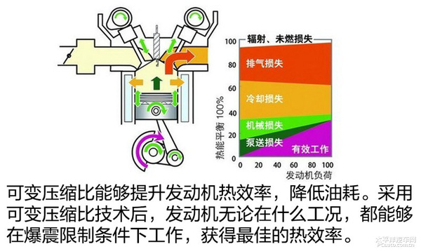 有了它油耗更低？可变压缩比发动机浅析