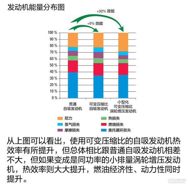 有了它油耗更低？可变压缩比发动机浅析