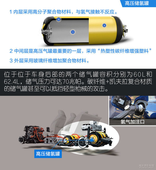 汽車技術 技術學堂 當然了,相信許多人都對儲氫罐的安全性持懷疑