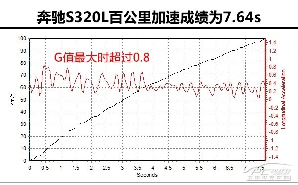 气场与生俱来 测试奔驰S 320 L
