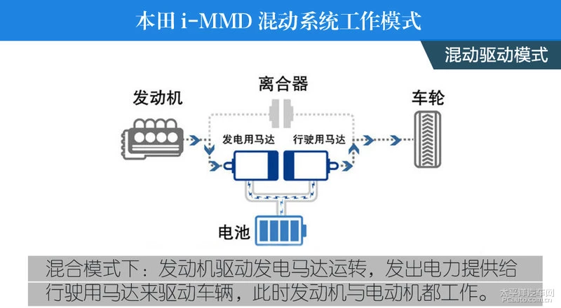 混得不错 浅析CR-V新能源i-MMD混动技术