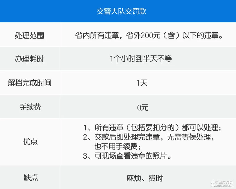 车辆违章后 哪种途径交罚单最方便？