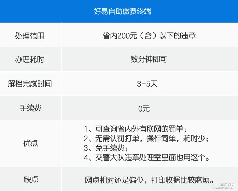 车辆违章后 哪种途径交罚单最方便？