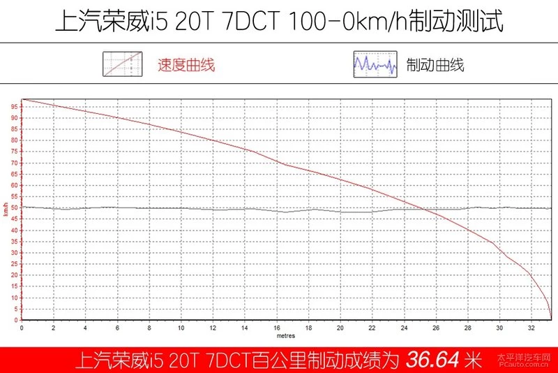 荣威i5安全解析