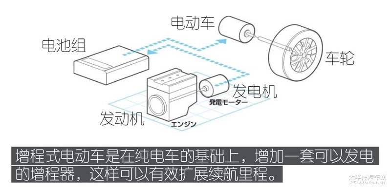 真如幻想般美好？增程式汽车面面观