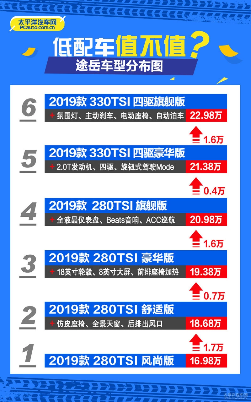 低配车值不值？实拍途岳280TSI 风尚版