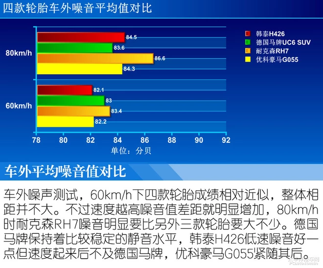 各有所长 四款225/60 R17轮胎体验