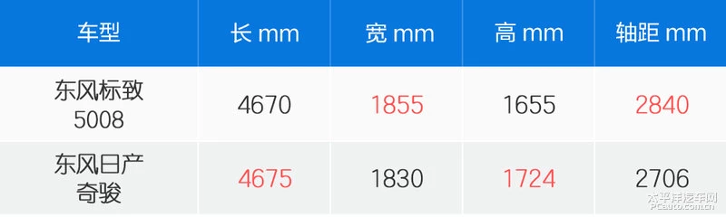 家用谁称王 标致5008对比日产奇骏