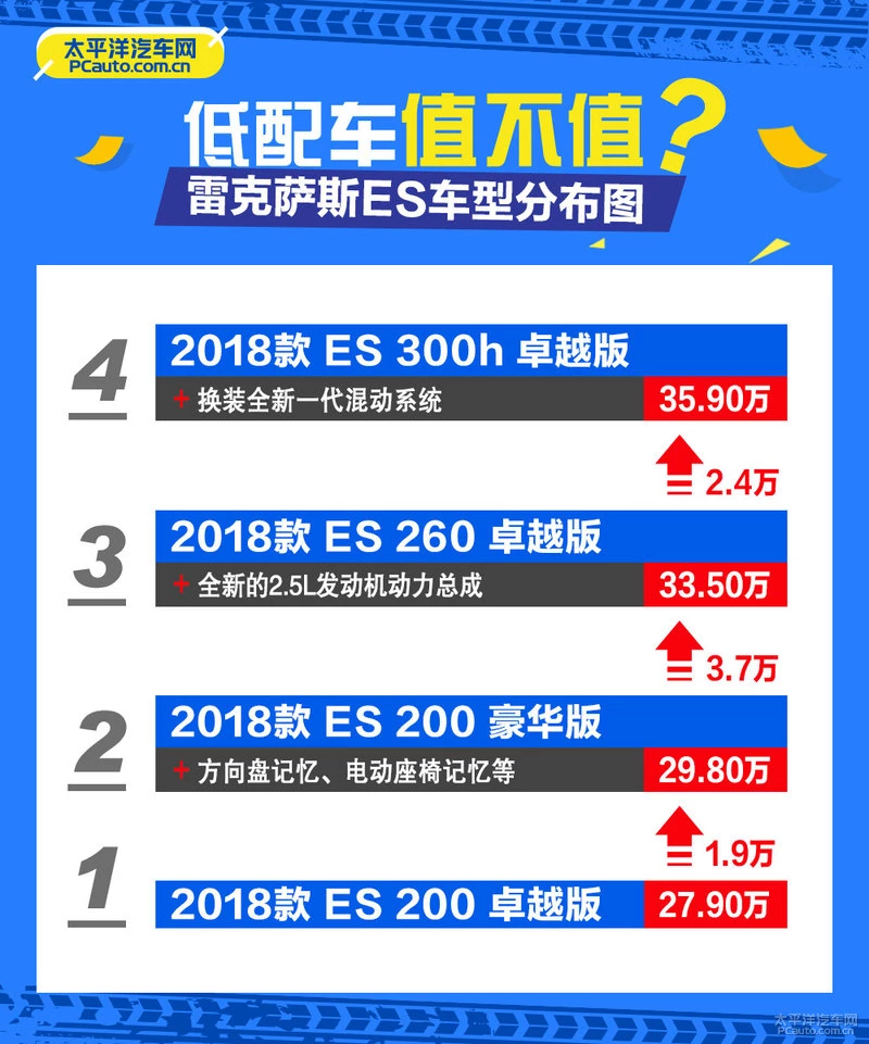 低配车值不值得买？实拍雷克萨斯ES200卓越版