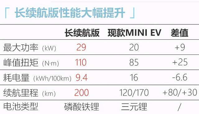 五菱宏光mini ev 长续航版本将于年底上市