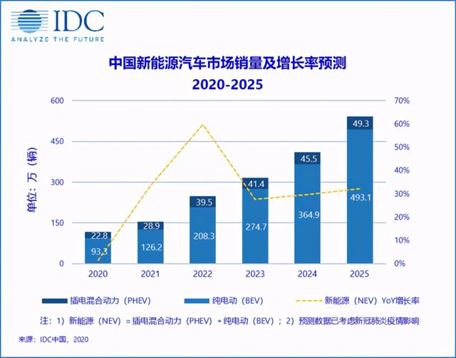 新能源汽車銷量將實現大幅增長;2023年以後隨著補貼退坡,市場將回