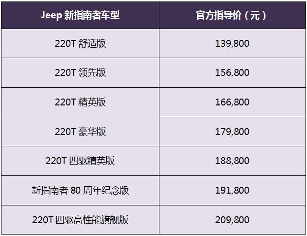 即日起至2021年1月31日,购jeep新指南者任意车型,可享人人礼:首季