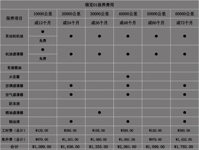 根据小编从官方渠道获得保养信息来看,领克01保养周期为每1万公里或12