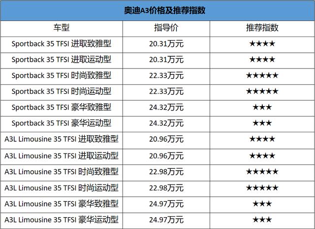 全新一代奥迪a3仍然延续了sportback两厢和limousine三厢两种外形设计