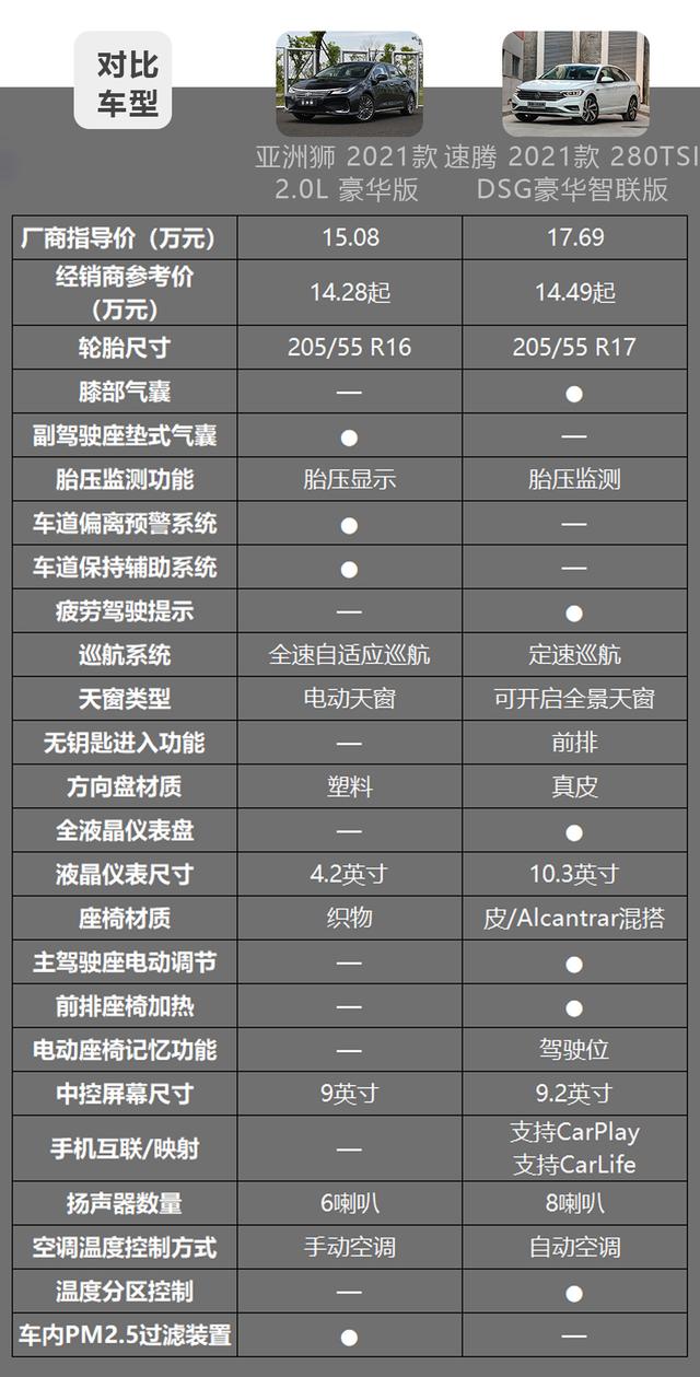 丰田亚洲狮对比大众速腾