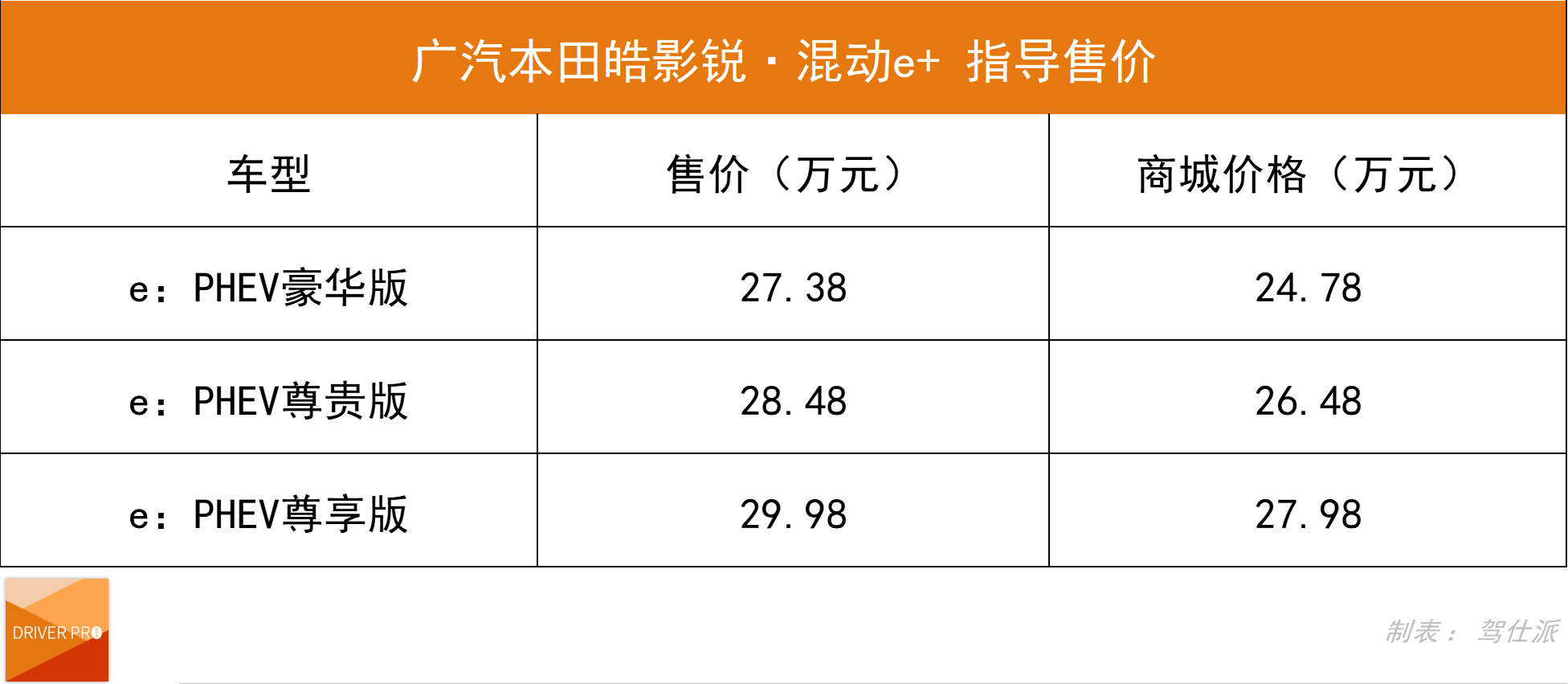 直营价格优惠两万,皓影插电混动落地和hev一个价?