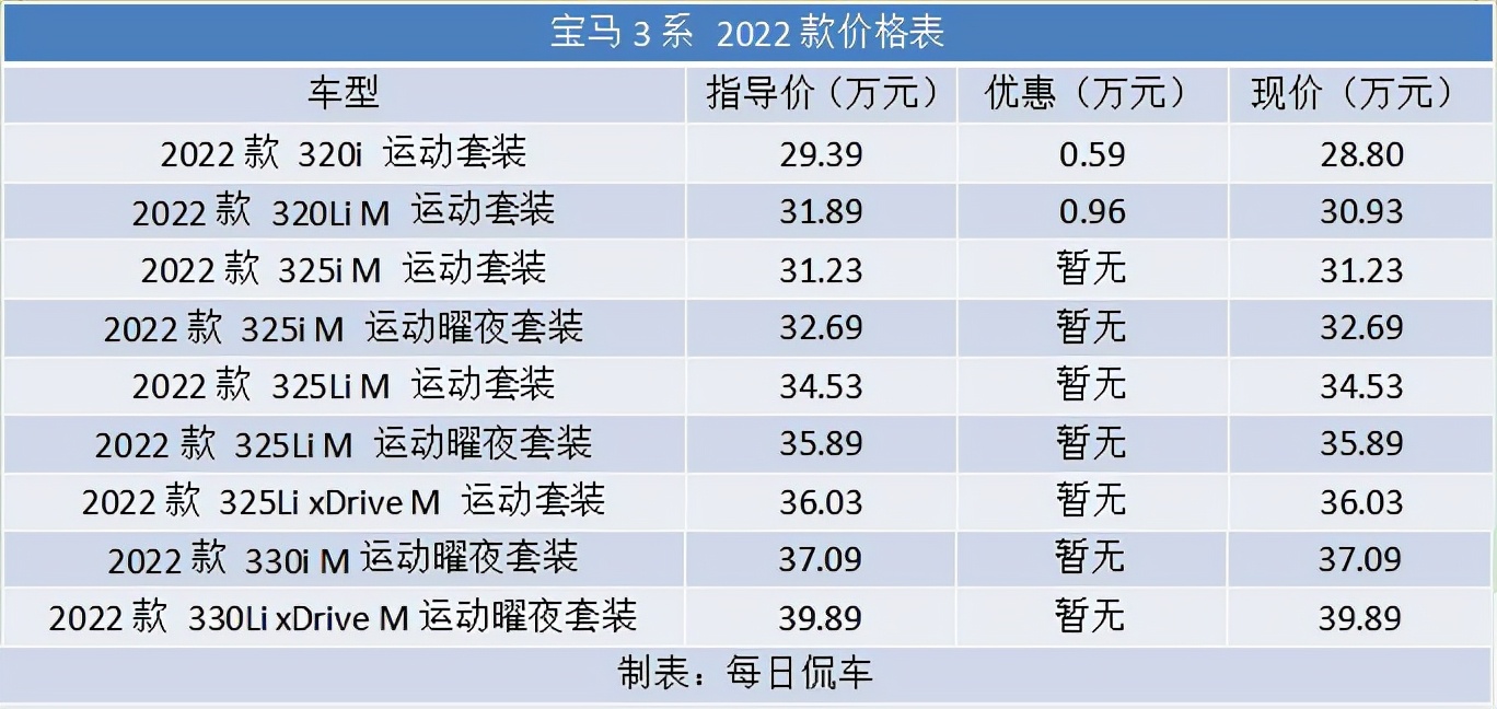 新增电动尾门 合成皮座椅质感提升 2022款宝马3系车型分析导购