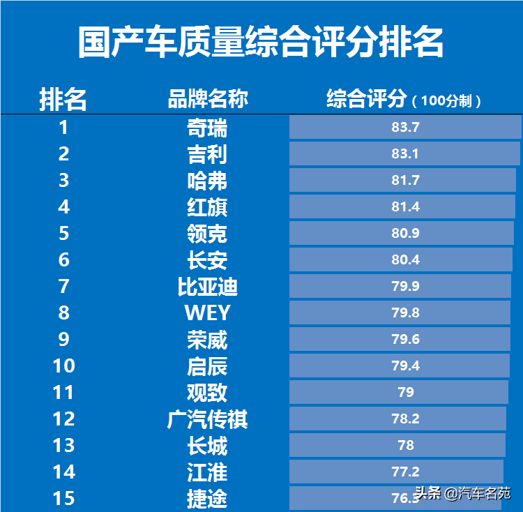 官宣!最新5月国产车质量排行榜:前三争议不大,长安排名第六!