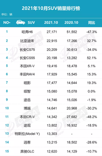 10月SUV销量公布：长安CS55奇袭本田XR-V，途观L失天下？