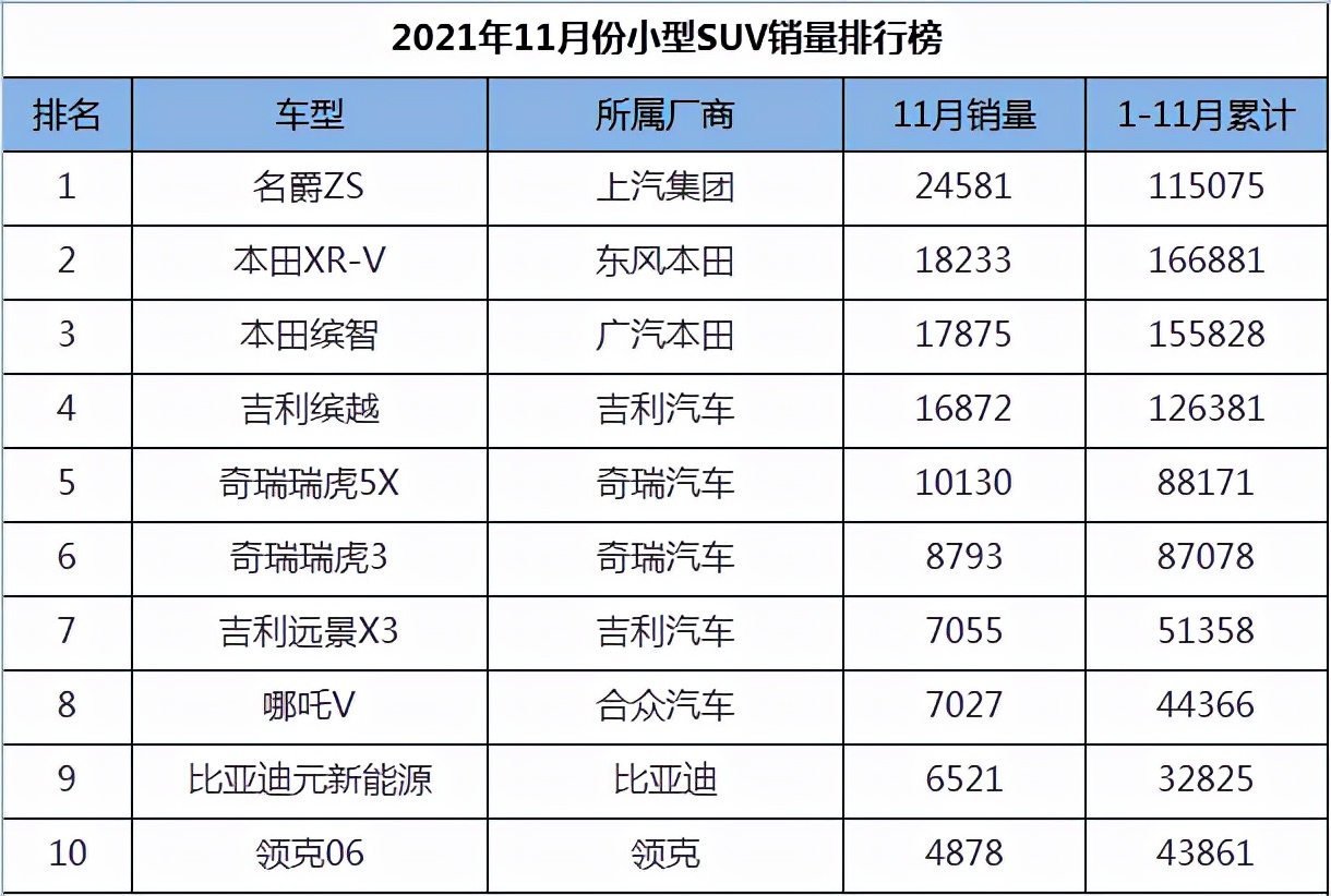 11月小型suv銷量排行榜,名爵zs力壓本田雙星,國產車集體發威